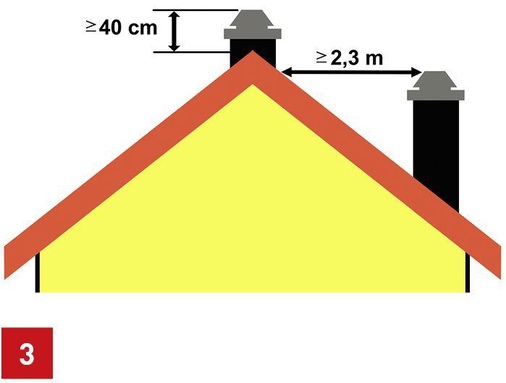 Abstandsregelung nach § 19 für Dachneigungen über 20°.