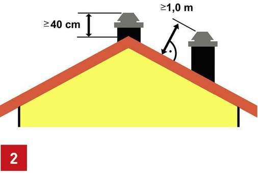 Abstandsregelung nach § 19 bei einer Dachneigung kleiner und gleich 20°.