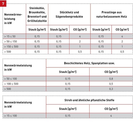 Übergangsemissionsgrenzwerte für zentrale Wärmeerzeuger mit festen Brennstoffen mit mehr als 15 kW Nennwärmeleistung für Brennstoffe nach § 3 Abs. 1.