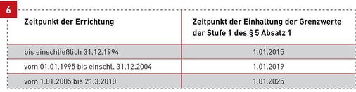 Übergangsregelungen der BImSchV für zentrale Wärmeerzeuger mit festen Brennstoffen.