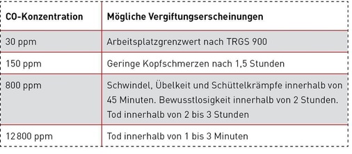 Wirkung von Kohlenmonoxid auf den Menschen. Erschwerend kommt hinzu, dass CO nicht wahrgenommen wird.