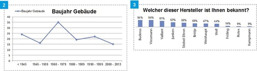 2 Altersverteilung der Gebäude von den befragten 133 Hausbesitzern. 3 Ergebnis einer gestützten Befragung zur Bekanntheit der Markennamen.