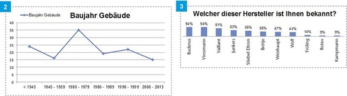 2 Altersverteilung der Gebäude von den befragten 133 Hausbesitzern. <br />3 Ergebnis einer gestützten Befragung zur Bekanntheit der Markennamen.
