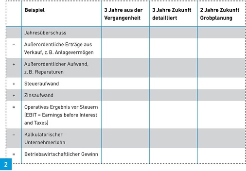 Ermittlung nachhaltiger betriebswirtschaftlicher Gewinn.