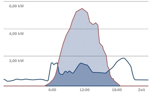 Entscheidend für einen hohen Eigenverbrauchsanteil ist vor ­allem eine optimierte, lastorientierte Be- und Entladestrategie. - © Bosch Power Tec
