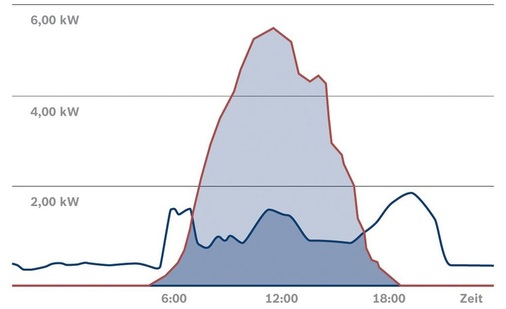 Entscheidend für einen hohen Eigenverbrauchsanteil ist vor ­allem eine optimierte, lastorientierte Be- und Entladestrategie.