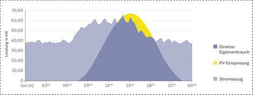 Lastprofil und PV-Produktion für das Projekt „Eigenverbrauch des PV-Stroms von den Carports“ in der Unternehmenszentrale von IBC Solar.