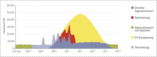 Zusammenspiel von Stromverbrauch, PV-Produktion und Speicherung in der Ferkelzucht. Die 50 % Entladetiefe der Bleiakkus stellen eine zusätzliche Sicherheit dar.