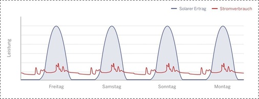 Darstellung des Lastprofils in der Ferkelzucht über mehrere Tage und der Produktion der PV-Anlage an einem Sonnentag.