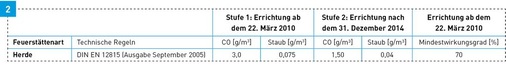 Tabelle mit Grenzwerten nach der 1. BlmSchV Anlage 4 für Herde.