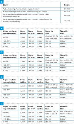 3 Einstufung von Bestandsgebäuden. Beispiel: Gebäude errichtet 1969, 1985 wurde Wärmedämmungssystem (5cm) angebracht. Einordnung in Baualtersklasse 1983–1994.

4 Einstufung von Einzelraumfeuerungsanlagen von Raumheizern (DIN EN 13240) und Pelletsöfen (DIN EN 14785) nach dem Tabellenverfahren.

5 Einstufung als Einzelraumfeuerungsanlagen von Raumheizern (DIN EN 13240) und Pelletsöfen (DIN EN 14785) mit Wasserwärmetauscher und Wasser-Wärmespeicher.

6 Einstufung als Einzelraumfeuerungsanlagen von Heizeinsätzen (DIN EN 13229) mit und ohne Wasserwärmetauscher.

7 Einstufung als Einzelraumfeuerungsanlagen von Heizeinsätzen mit Grundofenbetriebsprinzip (DIN EN 13229) und Speichereinzelfeuerstätten (DIN EN 15250).