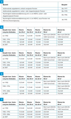 3 Einstufung von Bestandsgebäuden. Beispiel: Gebäude errichtet 1969, 1985 wurde Wärmedämmungssystem (5cm) angebracht. Einordnung in Baualtersklasse 1983–1994.</br>

4 Einstufung von Einzelraumfeuerungsanlagen von Raumheizern (DIN EN 13240) und Pelletsöfen (DIN EN 14785) nach dem Tabellenverfahren.</br>

5 Einstufung als Einzelraumfeuerungsanlagen von Raumheizern (DIN EN 13240) und Pelletsöfen (DIN EN 14785) mit Wasserwärmetauscher und Wasser-Wärmespeicher.</br>

6 Einstufung als Einzelraumfeuerungsanlagen von Heizeinsätzen (DIN EN 13229) mit und ohne Wasserwärmetauscher.</br>

7 Einstufung als Einzelraumfeuerungsanlagen von Heizeinsätzen mit Grundofenbetriebsprinzip (DIN EN 13229) und Speichereinzelfeuerstätten (DIN EN 15250).