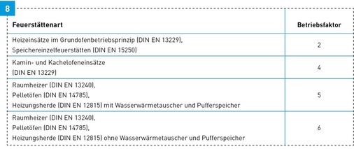 Betriebsfaktoren verschiedener Einzelraumfeuerstättenarten für das ausführliche Berechnungsverfahren nach DIN EN 12831.