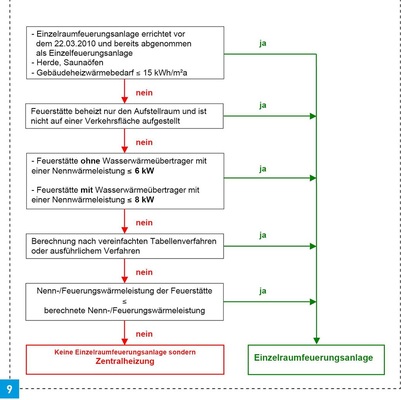 Einstufung als Einzelraumfeuerstätte bzw. Zentralheizung — Flussdiagramm.