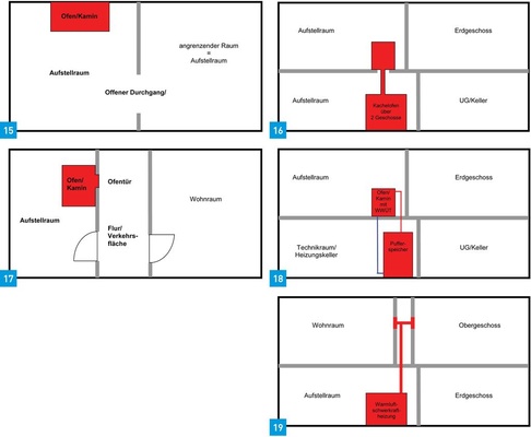 15 Einzelraumfeuerungsanlage ohne Wärmeverteilung; angrenzender Raum zählt zum Aufstellraum. Kein Nachweis erforderlich!</br>

16 Einzelraumfeuerungsanlage mit zwei Räumen als Aufstellräume über zwei Geschosse ohne Einrichtung zur Wärmeverteilung: Kein Nachweis erforderlich!</br>

17 Einzelraumfeuerungsanlage mit zwei Räumen ohne Einrichtung zur Wärmeverteilung. Aufstellraum ist Teil einer Verkehrsfläche, daher: Berechnungsnachweis ist erforderlich!</br>

18 Einzelraumfeuerungsanlage mit Einrichtung zur Wärmeverteilung: Berechnungsnachweis ist erforderlich!</br>

19 Einzelraumfeuerungsanlage mit Einrichtung zur Wärmeverteilung: Berechnungsnachweis ist erforderlich!