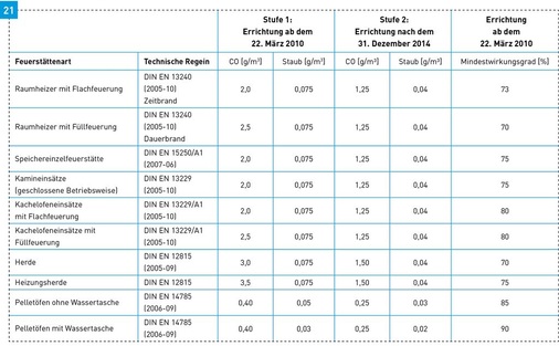 Zulässige Emissionsgrenzwerte und Wirkungsgrade für Einzelfeuerstätten nach 1. BlmSchV Anlage 4.