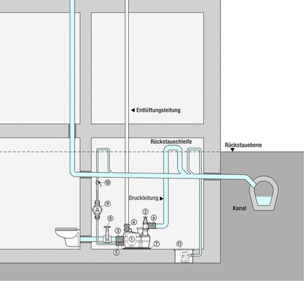 Mit einer Hebeanlage, die das Abwasser über eine Rückstauschleife zum Kanal transportiert, wird wirksamer Schutz vor Überschwemmungen tiefer gelegener Räume erreicht.