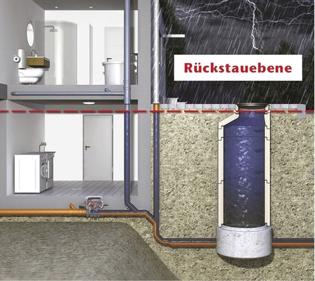 Ein 100-prozentiger Schutz gegen zurückstauendes ­Wasser aus der Kanalisation wird dadurch erreicht, dass man die Druckleitung der Pumpe über die Rückstau­ebene zieht. - © ACO Haustechnik
