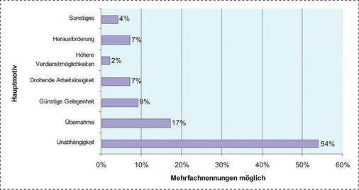 Hauptmotive für die Selbständigkeit bei Existenzgründern.