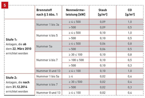 Emissionsgrenzwerte für zentrale Feuerungsanlagen für feste Brennstoffe nach § 5, Abs. 1