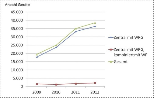 Inlandsmarkt für Wohnungslüftung von 2009 bis 2012.