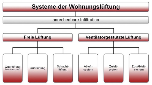 Systematische Darstellung der ­Möglichkeiten für die Umsetzung von lüftungstechnischen Maßnahmen.