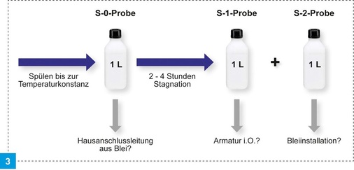 Die vom Umweltbundesamt vorgegebene Methodik der Beprobung ist entscheidend, um belastbare Ergebnisse zu erzielen. - © Viega
