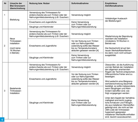 Sofortige und mittelfristige Abhilfemaßnahmen bei Blei-Grenzwertüberschreitungen in der Übersicht.