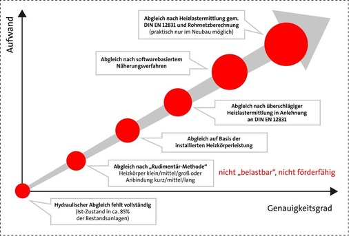 Die in der Praxis verfügbaren Möglichkeiten zur Annäherung an den 100- %-hydraulischen Abgleich im Bestandsbau. Bereits mit der einfachen Klassifizierung nach der Größe der Heizkörper erreicht man etwa 30 % des Potenzials einer genauen Berechnung; die Abschätzung installierte Heizkörperleistung = Raumheizlast mit den Arbeitsmitteln von Honeywell erreicht > 80 % der Qualität einer genauen Berechnung. - © Lutz/Räder
