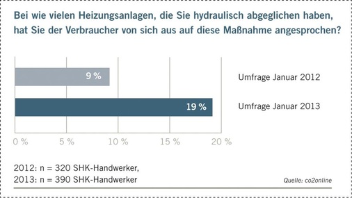 Langsam aber sicher schlägt sich die Notwendigkeit des hydraulischen Abgleichs auch in der Praxis nieder. Immer mehr Endverbraucher wollen den Abgleich. - © co2online
