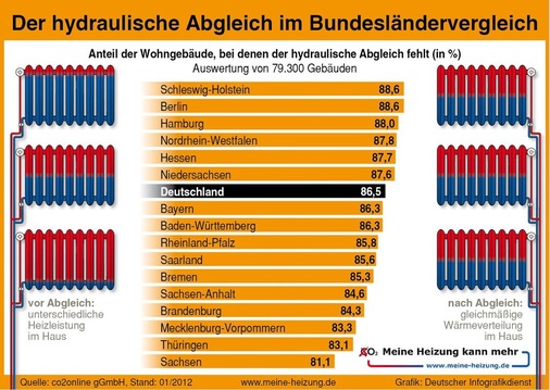 Anteil der Gebäude mit hydraulischem Abgleich in Prozent. Vor allem in den alten Bundesländern besteht Nachholbedarf. Wie die Grafik zeigt, sind dort lediglich 10 bis 15 % der Heizungsanlagen optimal eingestellt. - © co2online
