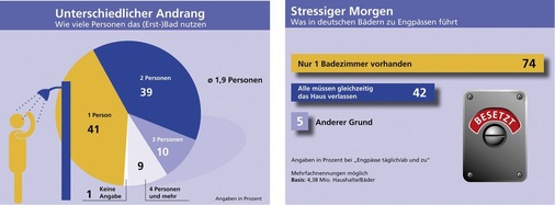 Begegnung statt Rückzug, wenn auch nicht immer freiwillig: 59% der Bevölkerung nutzt das Bad zu zweit oder mit mehreren Personen gleichzeitig.