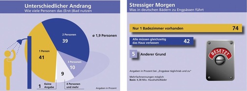 Begegnung statt Rückzug, wenn auch nicht immer freiwillig: 59% der Bevölkerung nutzt das Bad zu zweit oder mit mehreren Personen gleichzeitig. - © Vereinigung Deutsche Sanitärwirtschaft
