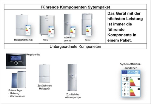 Bei Package-Labeling beruht die Gesamt-Effizienzklasse auf den Werten der einzelnen Komponenten. Der Wärme­erzeuger mit der größten Leistung wird zur Führungsgröße.