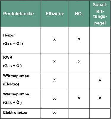 In den jeweiligen Produktfamilien gelten verschiedene Anforderungen hinsichtlich Effizienz, NO<sub>x</sub>- und Schall­emissionen.