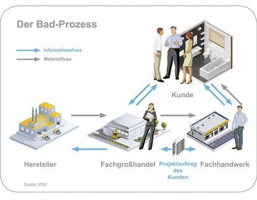Das Ineinandergreifen ­vieler Prozessbeteiligter unterschiedlicher Vertriebsstufen kennzeichnet den Bad-Prozess.