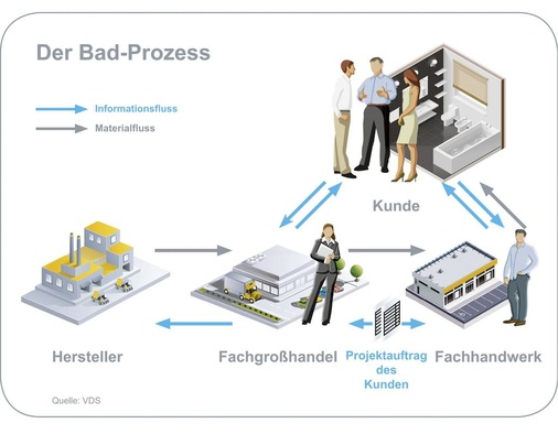 Das Ineinandergreifen ­vieler Prozessbeteiligter unterschiedlicher Vertriebsstufen kennzeichnet den Bad-Prozess.