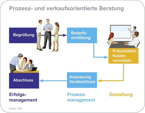 Prozesse, Beratung und Weiterbildung haben ein Ziel — den erfolgreichen Abschluss.