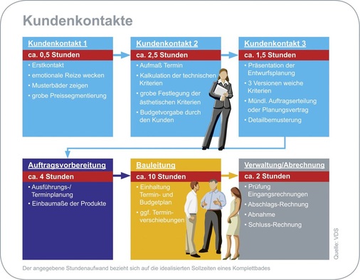 Bereits vor Auftragsvergabe werden Stunden investiert. Badverkauf dauert, Zeiteinsparungen bringen ­bares Geld.