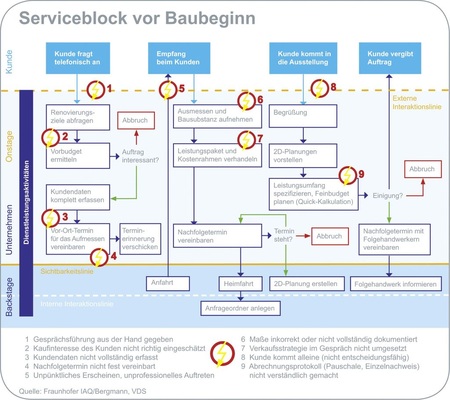 Komplexe Komplettbadsanierung: Bereits vor Auftrag und Baubeginn lauern zahlreiche Hindernisse.