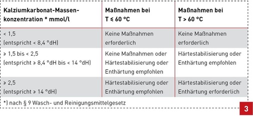Verfahrensauswahl zur Bestimmung von Kalkschutzmaßnahmen nach DIN 1988-200.