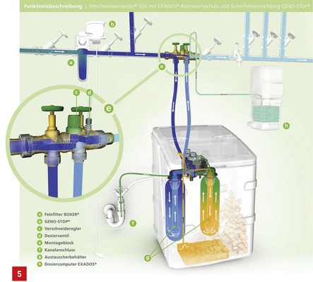 Die Kombination aus Wasserenthärtung, Dosierung und Sicherheitsarmatur schützt die Trinkwasserinstallation vor Kalk, Korrosion und unkontrolliertem Wasseraustritt durch Leckagen.