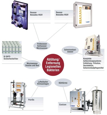 Wasseraufbereitungstechnik zur Abtötung bzw. Entfernung von Legionellen und anderen Bakterien.