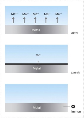 Die drei möglichen Zustände für ein Metall in wässriger Umgebung: aktive Metallauflösung, passives Verhalten infolge schützender Deckschichten sowie Immunität.