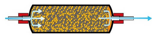 Schnittbild der patentierten Füllpatrone Permasoft, einer Mischbettpatrone mit alkalisierender Harzmischung, Feinfilter und pH-Stabilisator am Patronenausgang.