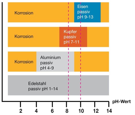 pH-Bereiche aktiver und passiver Korro­sion für Eisen, Kupfer und Aluminium. Edelstahl verhält sich über den gesamten Bereich korrosionsstabil. Die roten Linien begrenzen den nach dem Stand der Technik einzuhaltenden pH-Bereich für Heizungswässer.