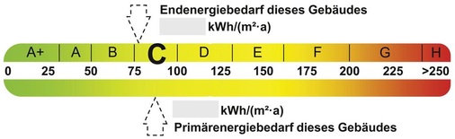 Der Bandtacho im Energieausweis für Wohngebäude wird um End­energieeffizienzklassen ergänzt.