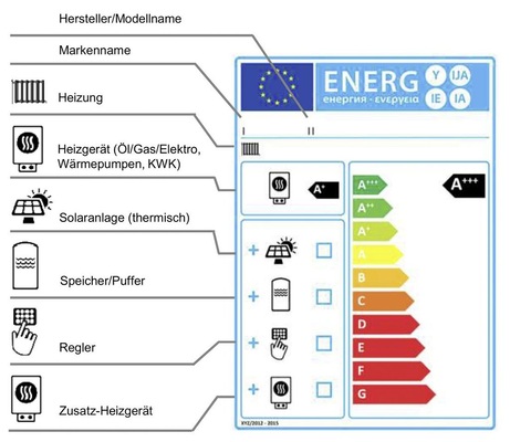 Bedeutung der Icons auf den Bereichen des Labels.