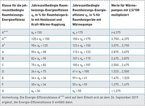 Klasseneinteilungen auf dem ErP-Effizienz-Etikett nach der Delegierten-Verordnung. Hinzugefügt ist die linke Spalte, für die die ηs-Werte mit dem Primärenergiefaktor 2,5 zu einer mit der Jahresarbeitszahl vergleichbaren Größe umgerechnet wurden.