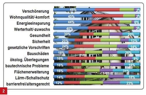 Umfrageergebnisse der GfK: Links der Anteil der Befragten, die den jeweiligen Renovierungsgrund am wichtigsten einstuften (rechts: am wenigsten relevant).